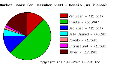 January 1st 2004 CA Market Share Pie Chart