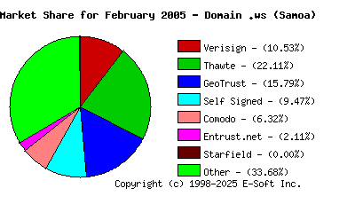 March 1st 2005 CA Market Share Pie Chart