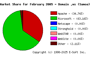 March 1st, 2005 Market Share Pie Chart