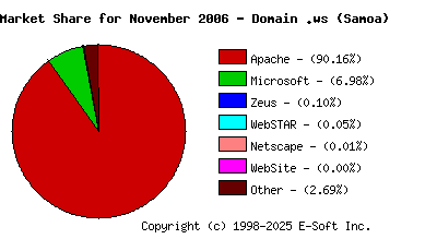 December 1st, 2006 Market Share Pie Chart