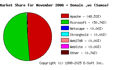 December 1st, 2006 Market Share Pie Chart