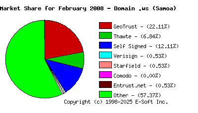 March 1st 2008 CA Market Share Pie Chart