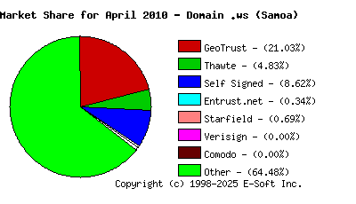 May 1st 2010 CA Market Share Pie Chart