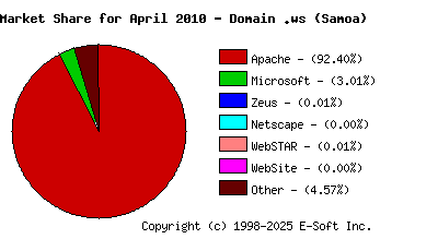 May 1st, 2010 Market Share Pie Chart