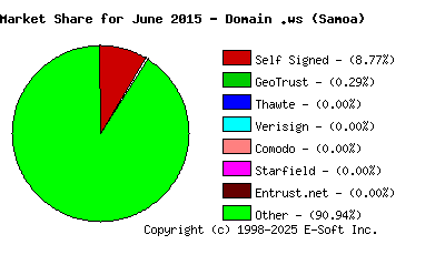 July 1st 2015 CA Market Share Pie Chart