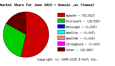 July 1st, 2015 Market Share Pie Chart