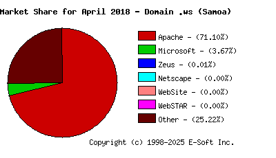 May 1st, 2018 Market Share Pie Chart