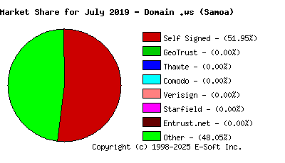 August 1st 2019 CA Market Share Pie Chart