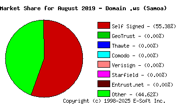 September 1st 2019 CA Market Share Pie Chart