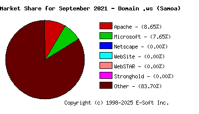 October 1st, 2021 Market Share Pie Chart