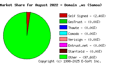 September 1st 2022 CA Market Share Pie Chart