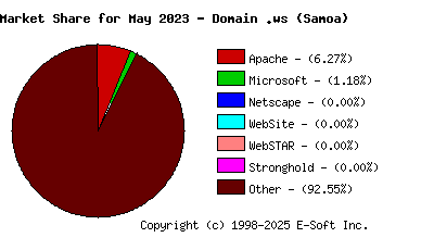 June 1st, 2023 Market Share Pie Chart