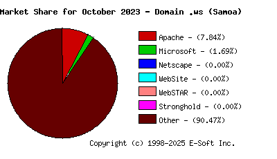 November 1st, 2023 Market Share Pie Chart