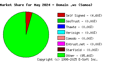 June 1st 2024 CA Market Share Pie Chart
