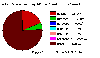 June 1st, 2024 Market Share Pie Chart