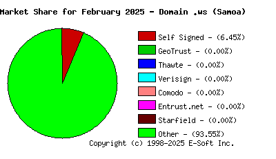 March 1st 2025 CA Market Share Pie Chart