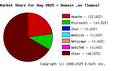 June 1st, 2025 Market Share Pie Chart