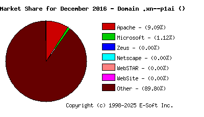 January 1st, 2017 Market Share Pie Chart