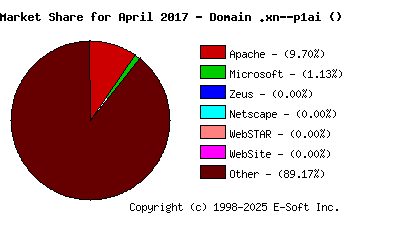 May 1st, 2017 Market Share Pie Chart