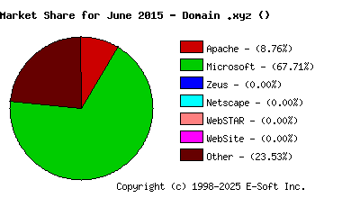 July 1st, 2015 Market Share Pie Chart