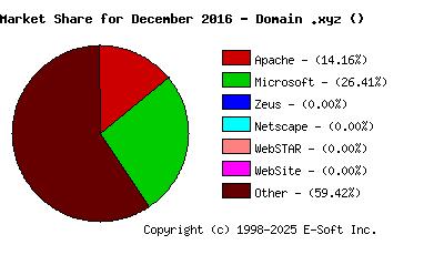 January 1st, 2017 Market Share Pie Chart