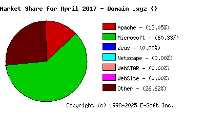 May 1st, 2017 Market Share Pie Chart