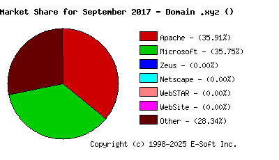 October 1st, 2017 Market Share Pie Chart
