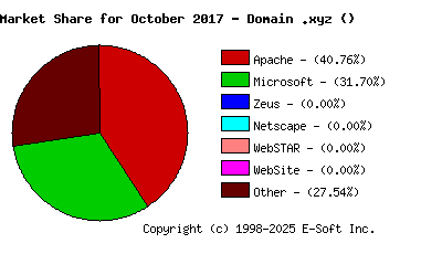 November 1st, 2017 Market Share Pie Chart