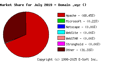 August 1st, 2019 Market Share Pie Chart