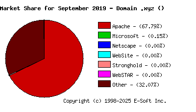 October 1st, 2019 Market Share Pie Chart