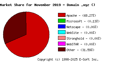 December 1st, 2019 Market Share Pie Chart