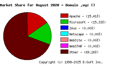 September 1st, 2020 Market Share Pie Chart