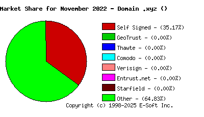 December 1st 2022 CA Market Share Pie Chart