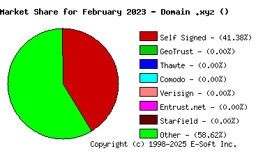 March 1st 2023 CA Market Share Pie Chart