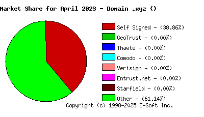 May 1st 2023 CA Market Share Pie Chart