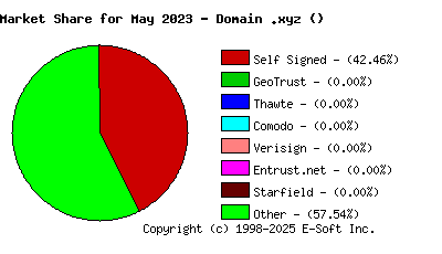 June 1st 2023 CA Market Share Pie Chart