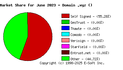 July 1st 2023 CA Market Share Pie Chart