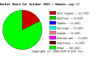November 1st 2023 CA Market Share Pie Chart