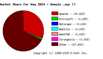 June 1st, 2024 Market Share Pie Chart