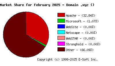 March 1st, 2025 Market Share Pie Chart