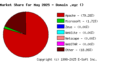 June 1st, 2025 Market Share Pie Chart