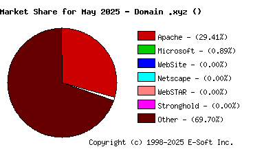 June 1st, 2025 Market Share Pie Chart
