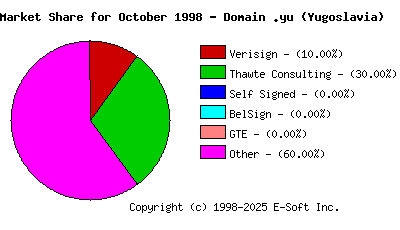November 1st 1998 CA Market Share Pie Chart