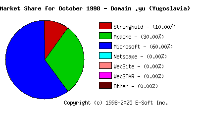 November 1st, 1998 Market Share Pie Chart