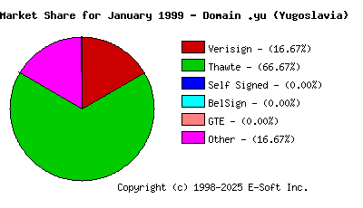 February 1st 1999 CA Market Share Pie Chart