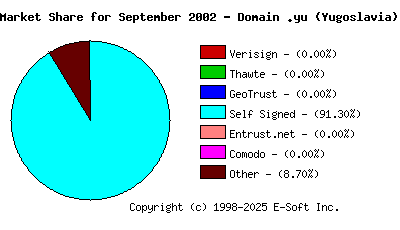 October 1st 2002 CA Market Share Pie Chart