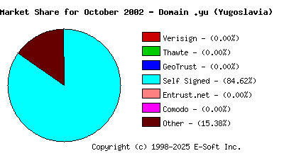 November 1st 2002 CA Market Share Pie Chart
