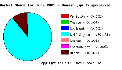 July 1st 2003 CA Market Share Pie Chart