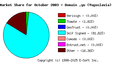 November 1st 2003 CA Market Share Pie Chart