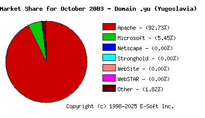 November 1st, 2003 Market Share Pie Chart
